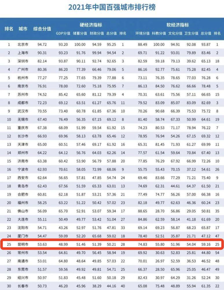 2021年中国百强城市排行榜发布昆明排名第25位较去年上升2位