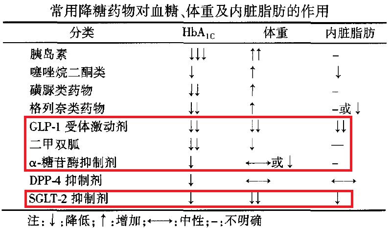 能减肥的降糖药glp1受体激动剂类药品