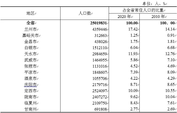 甘肃人口普查数据发布各市州人口数有多少你都知道吗