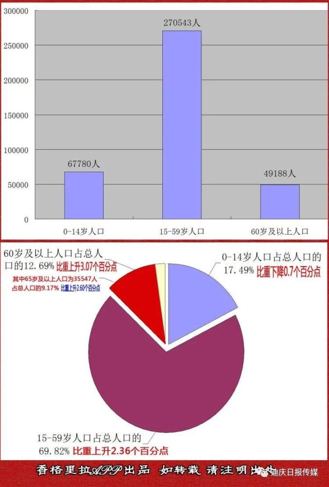 图解!我州总人口,香格里拉市,德钦县,维西县人口分别是多少?