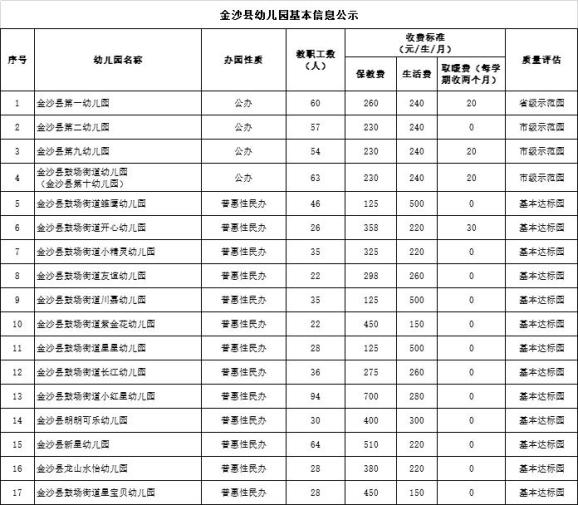 毕节一地公布217所幼儿园收费标准