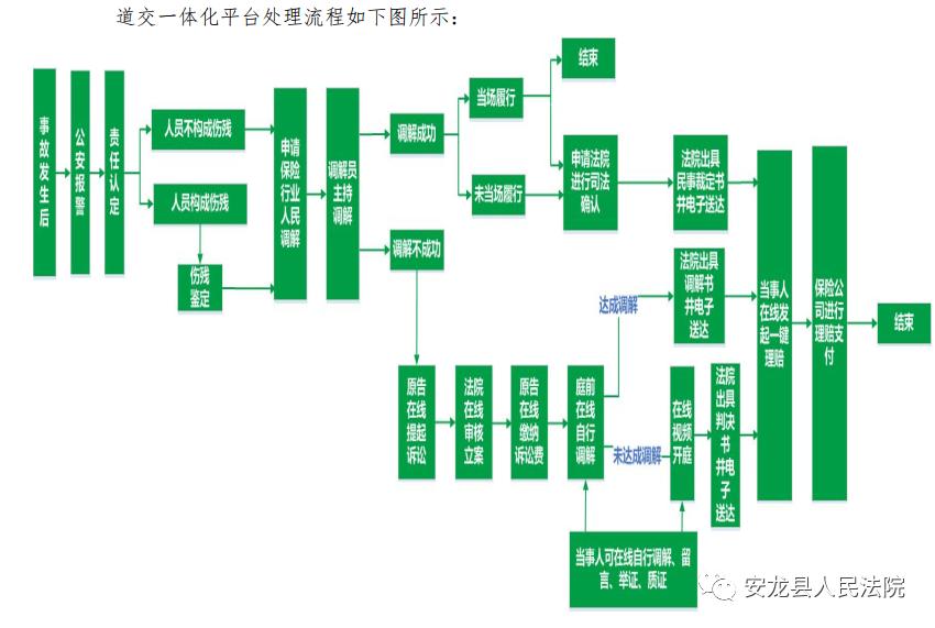 澎湃号>安龙县人民法院> 图三 "道路交通事故数据一体化平台"处理流程
