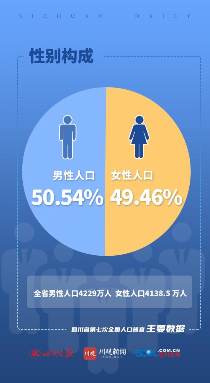 四川21市州人口最新数据出炉!男女比例公布!你的家乡