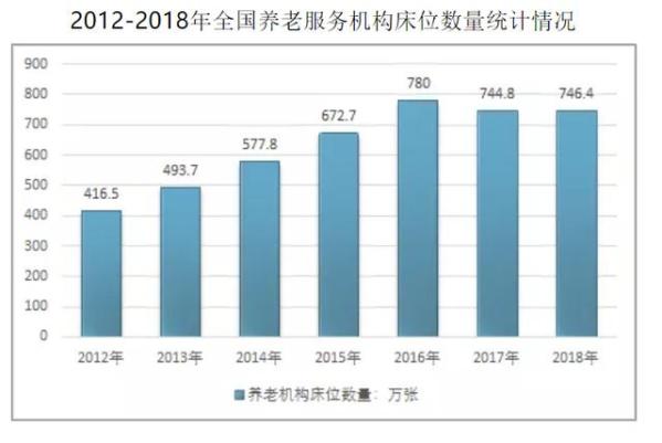 2021年中国养老地产行业市场现状及发展趋势分析 老龄化加深势必拉动市场需求增长