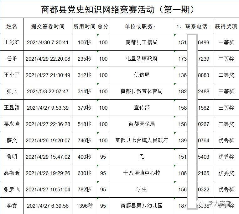 【获奖名单】"庆祝建党100周年"商都县党史知识网络竞赛活动圆满结束!