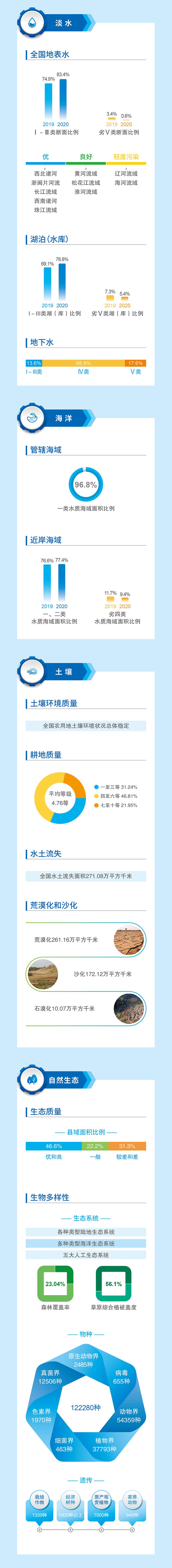 一图读懂2020中国生态环境状况公报