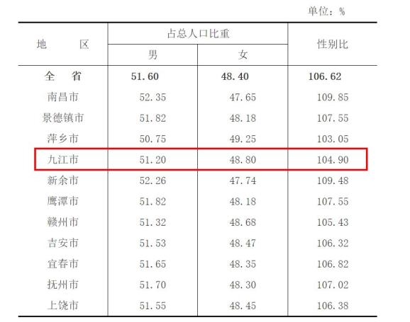 九江市妇女联合会 全省11个设区市中,常住人口超过350万人的有7个