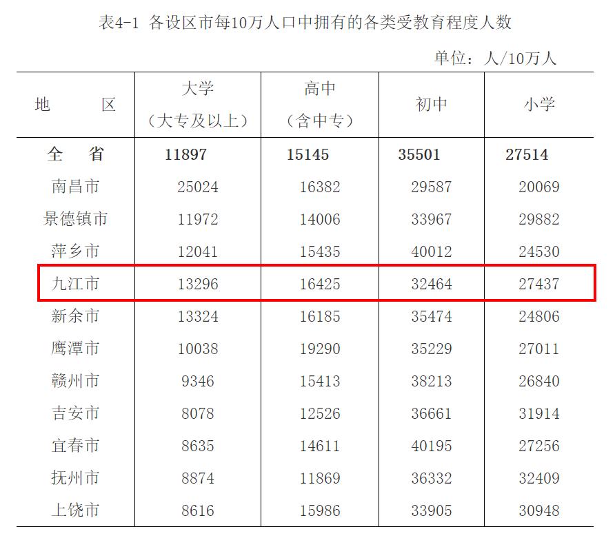 她关注 | 九江4600276人!江西最新人口数据公布