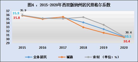 其中,城镇居民恩格尔系数由2015年的35.8%下降到2020年的30.4,下降5.