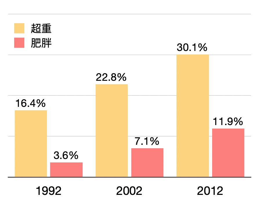 在过去30年,超重和肥胖人数是呈增长趋势的,2019年超重和肥胖导致的