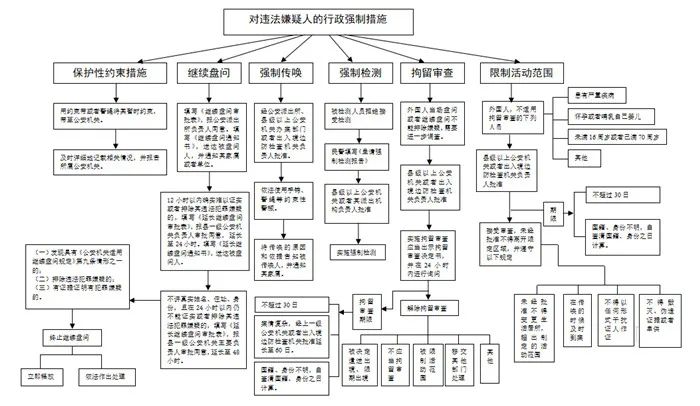 公安行政强制流程图(行政强制执行)