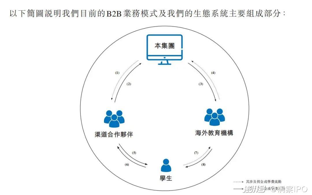 国际教育科技港股ipo:增速刹车,业务依赖美英澳