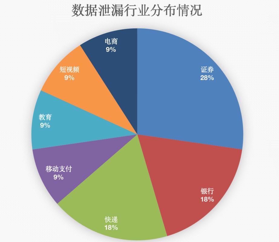 每日新增数据泄露产业人数规模和每日发生事件数量变化结果:2