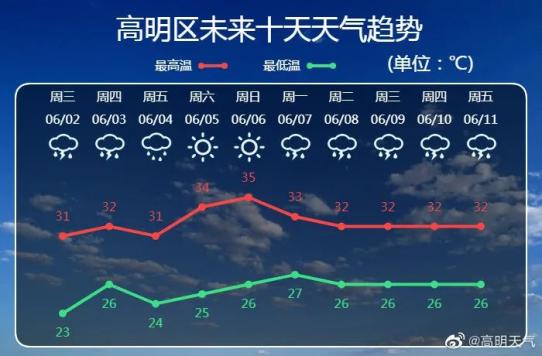 今年第3号台风生成!未来一周,高明的天气是.