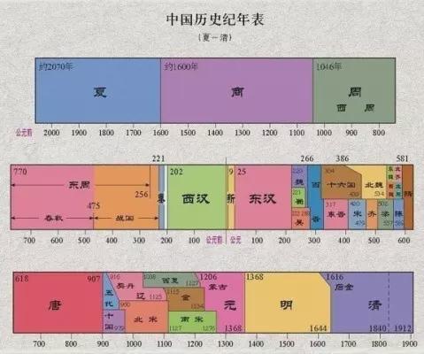 一篇口诀,通晓中国上下五千年文化!