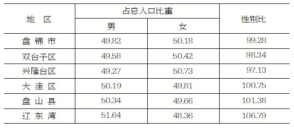 盘锦公布第七次全国人口普查主要数据