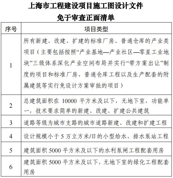 市住建委进一步推进工程建设项目施工图设计文件审查改革!