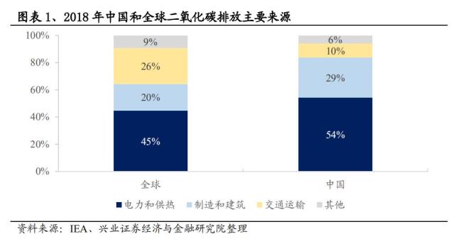 我国碳排放中占比最大的(54)来源于电力和供热部门在生产环节中化石