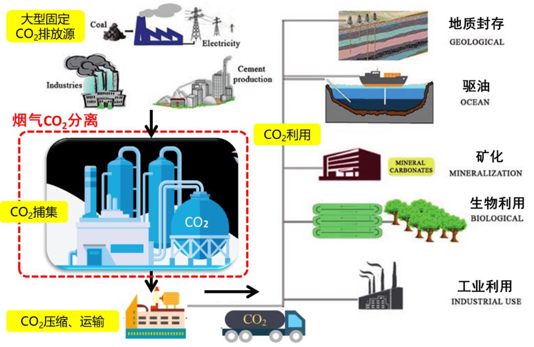 65世界环境日碳捕集利用与封存技术应用前景