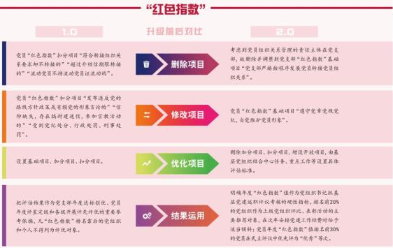 江门市:"红色指数"考实党建效度