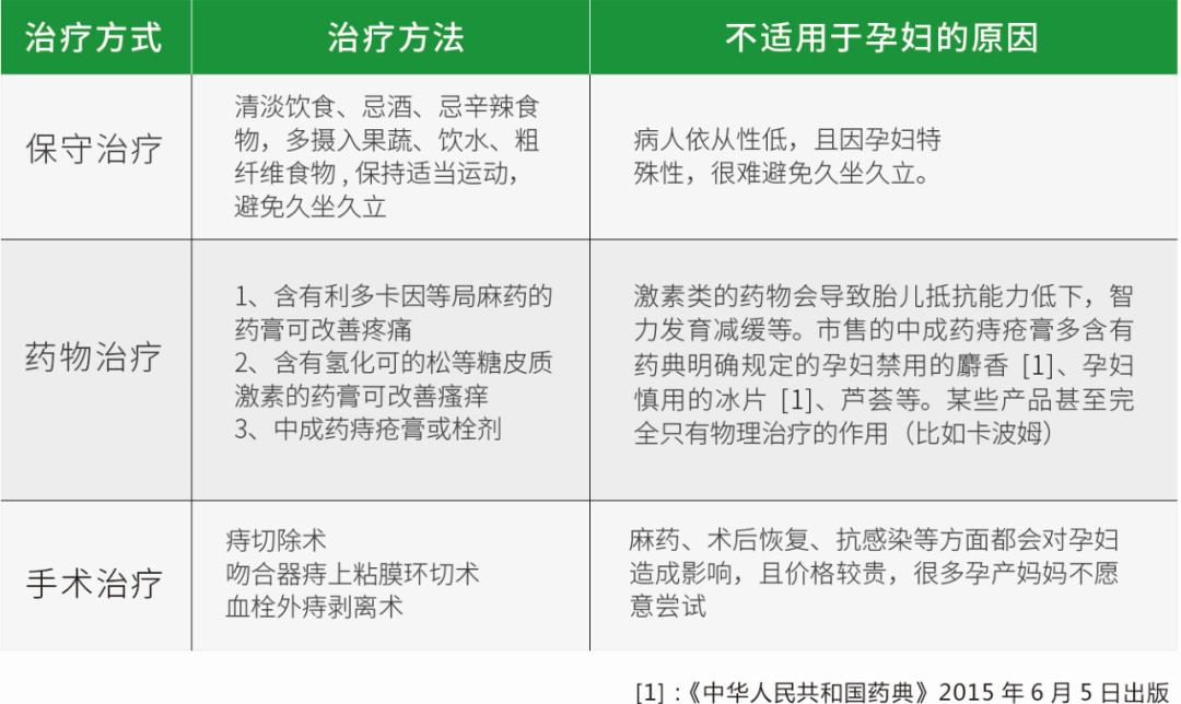 使腹压急剧上升,导致痔疮水肿,外翻,脱出或嵌顿,难以还纳,给产妇带