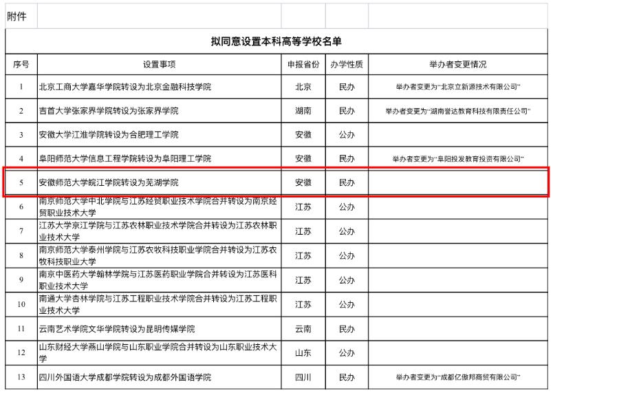 安徽师范大学皖江学院,其中有位于芜湖的独立设置的本科学校的公示,拟