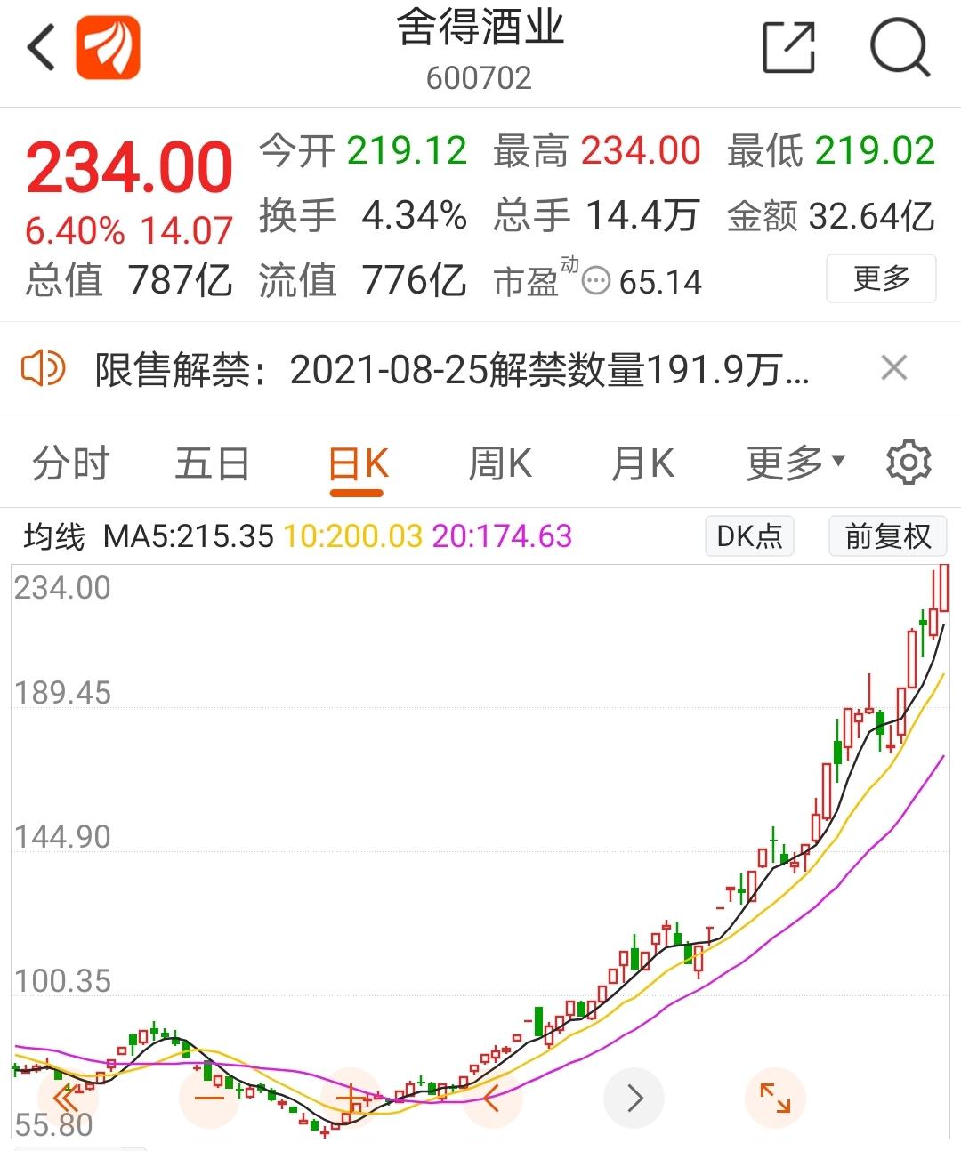 3亿元,获得沱牌舍得集团70%的股权,间接持有舍得酒业29.95%股权.