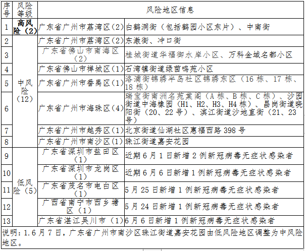 自2021年6月7日起,广东省广州市部分区域疫情风险等级调整如下: 一,6