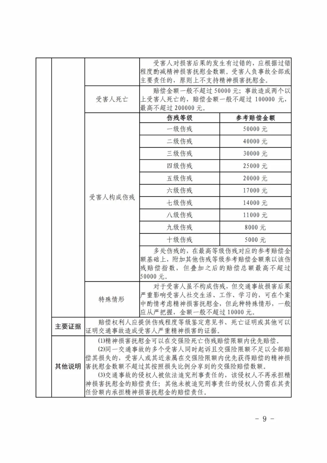 江西统一交通事故损害赔偿项目计算和责任比例划分标准