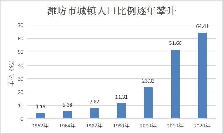 9386705潍坊常住人口10年增加30万