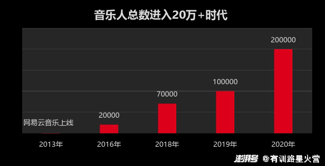 根据网易云发布的《2020年中国音乐人生存现状报告》