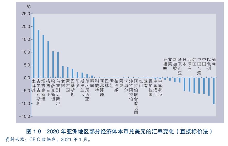 报告新冠疫情对亚洲经济体金融市场的影响