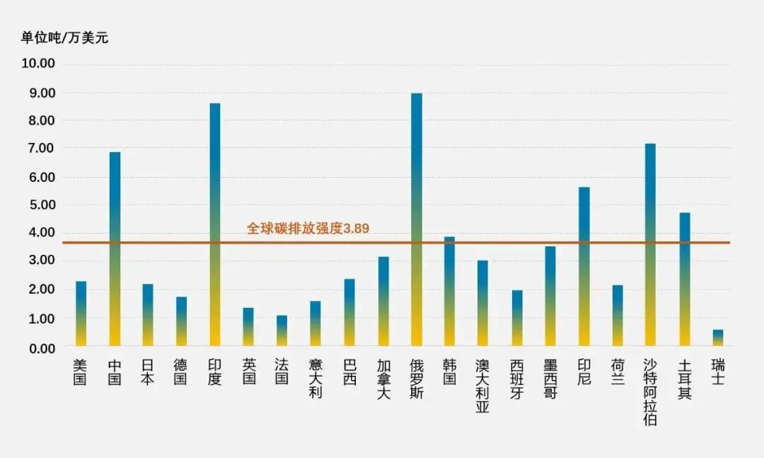 2019年全球gdp前20名国家的碳排放强度 城plus重绘