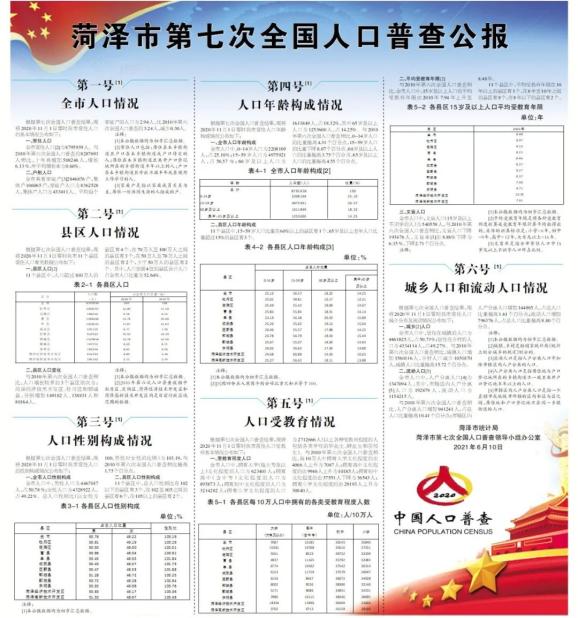 菏泽常住人口8795939人!性别比例,年龄构成