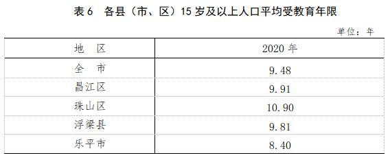 景德镇市第七次全国人口普查公报