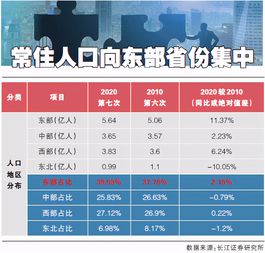 第三,流动人口增长明显,城镇化率大幅提升.