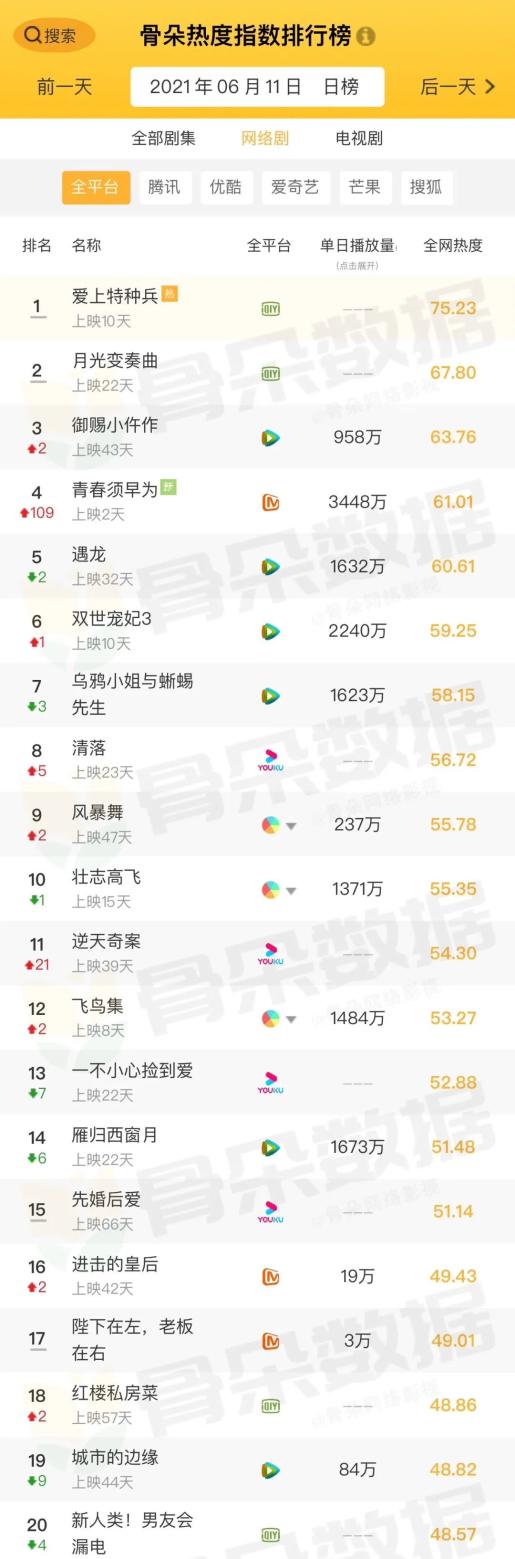 网络综艺热榜 日热榜