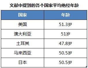 女性什么时候绝经刚刚好妇科医生提醒最好别超过这个年纪