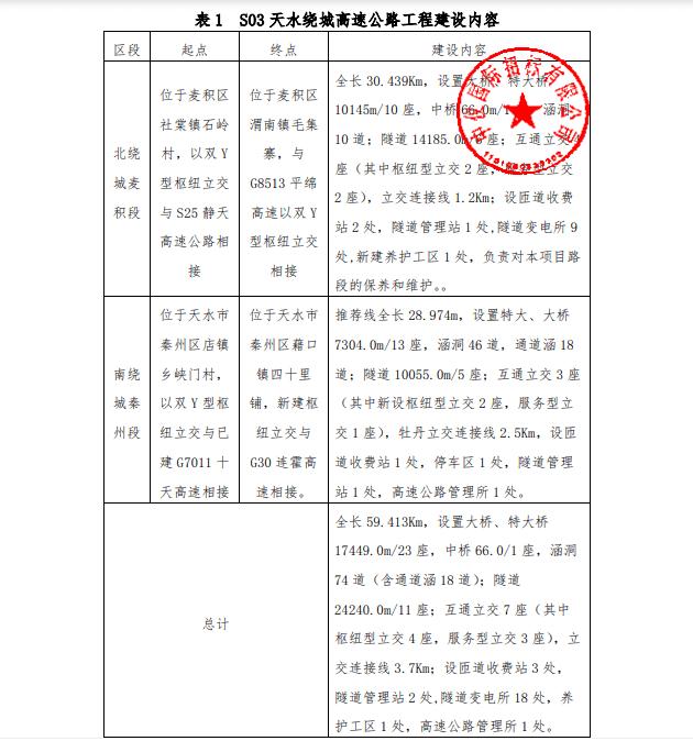 天水绕城高速公路路线图来啦!