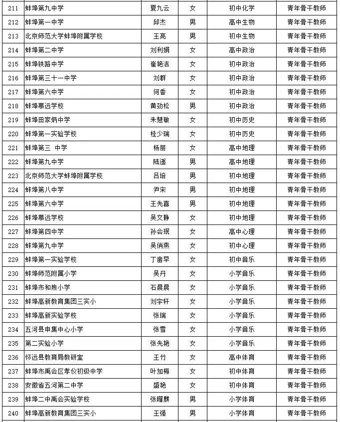 3、蚌埠初中排名第二、录取率：蚌埠二中成绩如何？ 