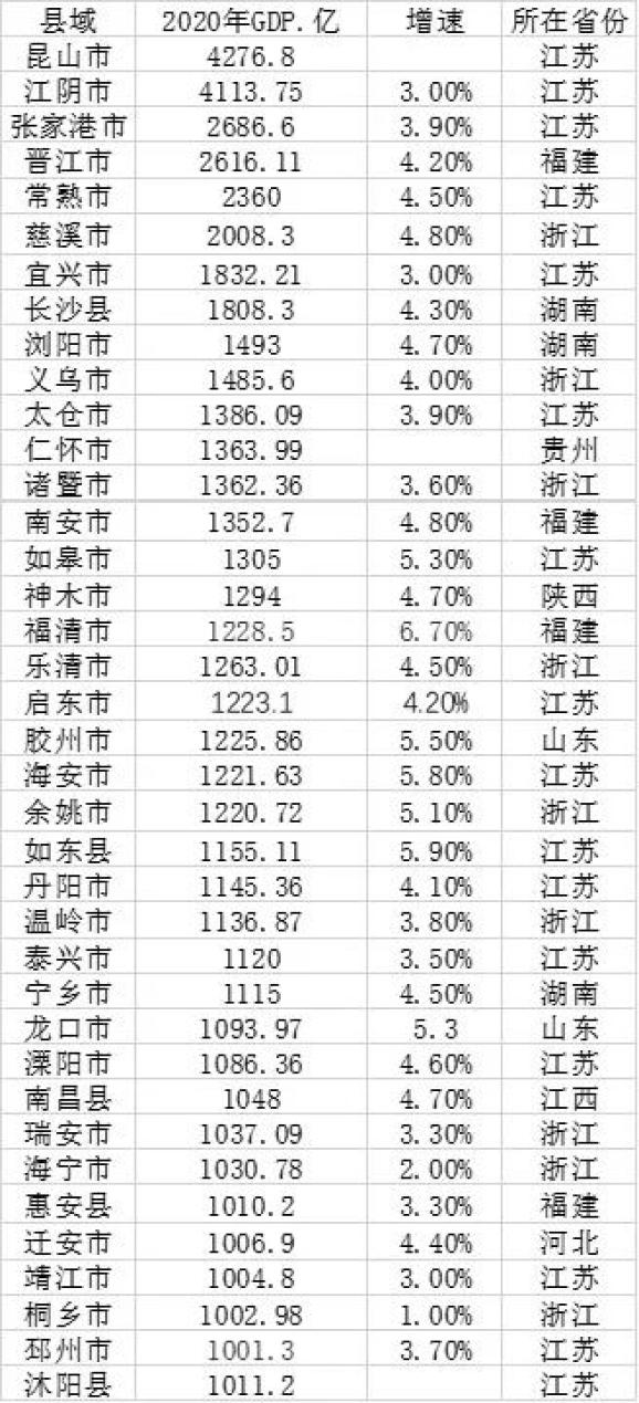 与往年相比,5个县最新晋级:沭阳县(江苏,迁安市(河北,靖江市(江苏)