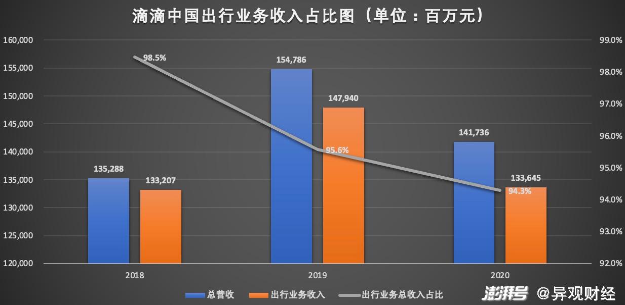 深扒滴滴招股书,分析滴滴的今天和明天