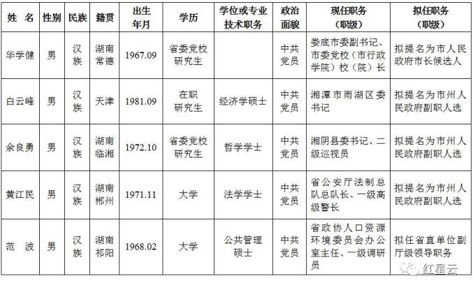 省委管理干部任前公示公告