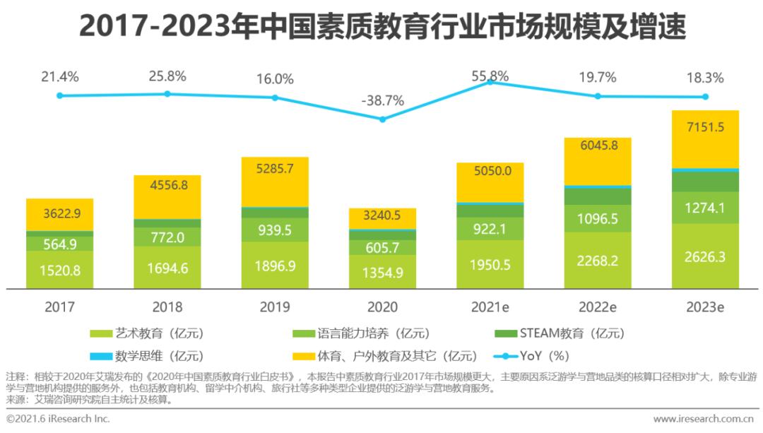 2021年中国素质教育行业趋势洞察报告