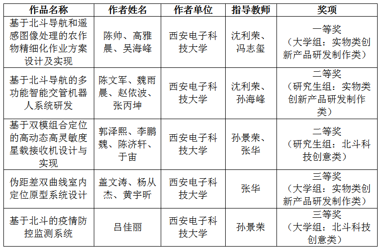 筑梦北斗西电学子北斗杯全国总决赛再创佳绩