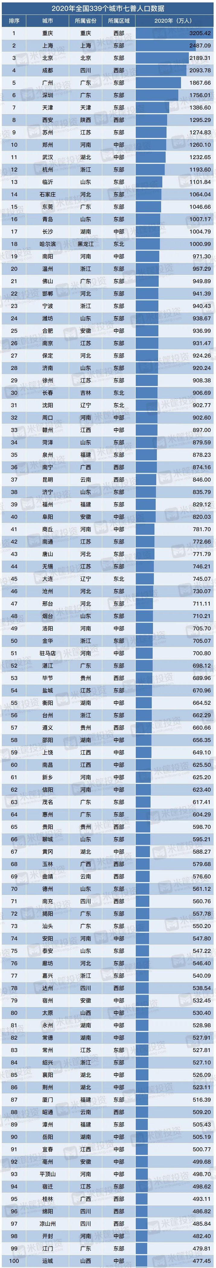 澎湃号>濮阳网> 来源:各省七普公报原标题:《中国城市人口数量排名