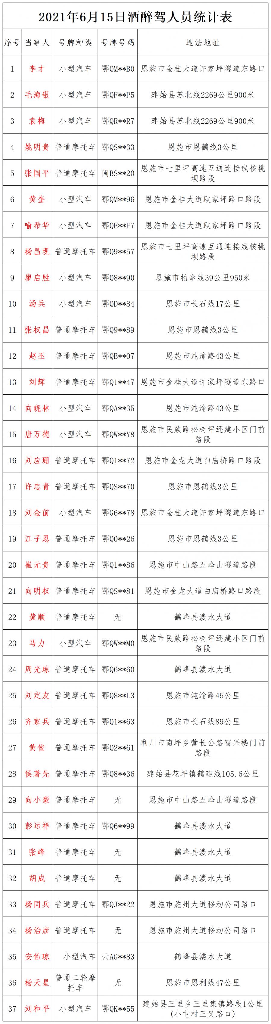 00) 以下是各县(市)公安局交警大队负责人联系方式: 艾英杰 恩施市