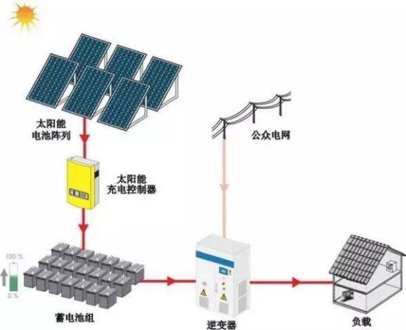 光伏生活服务器是如何运作的？