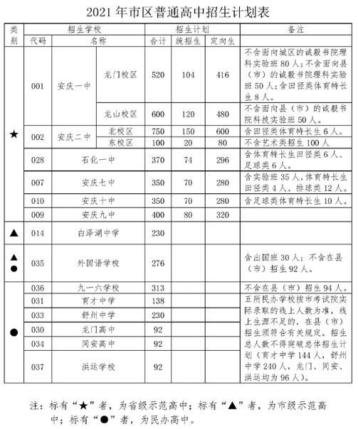 2021年安庆市区普通高中招生计划出炉!来看看今年有什么变化