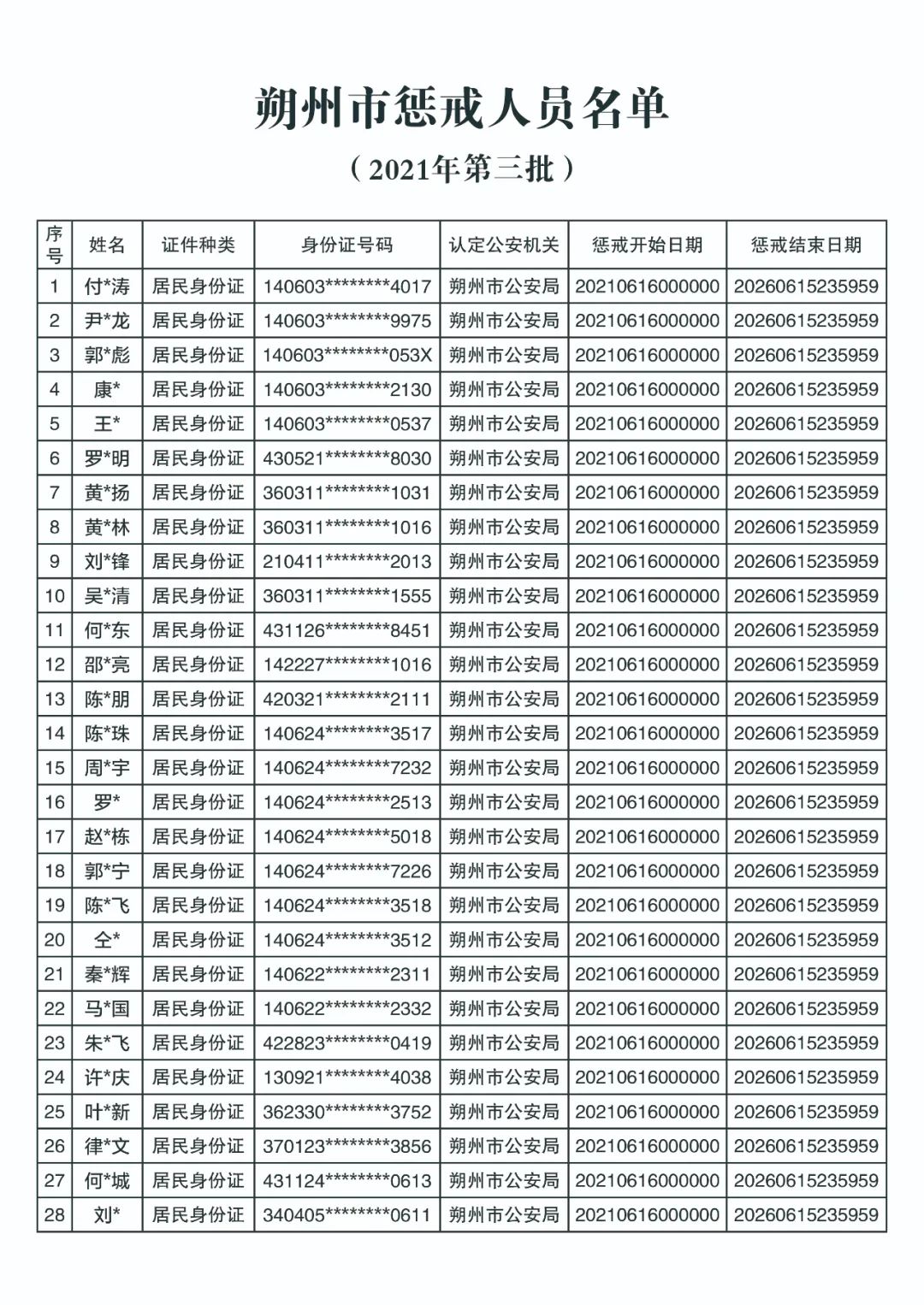 28人!朔州警方公布"两卡"惩戒失信人员名单